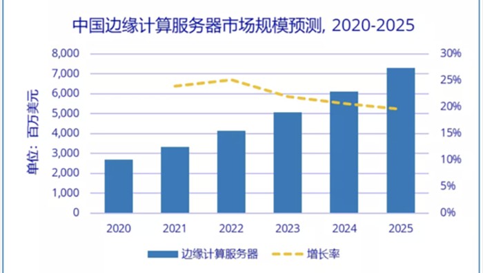 IDC：2020-2025年中國邊緣計算服務(wù)器市場規(guī)模年復(fù)增長率將達(dá)22.2%